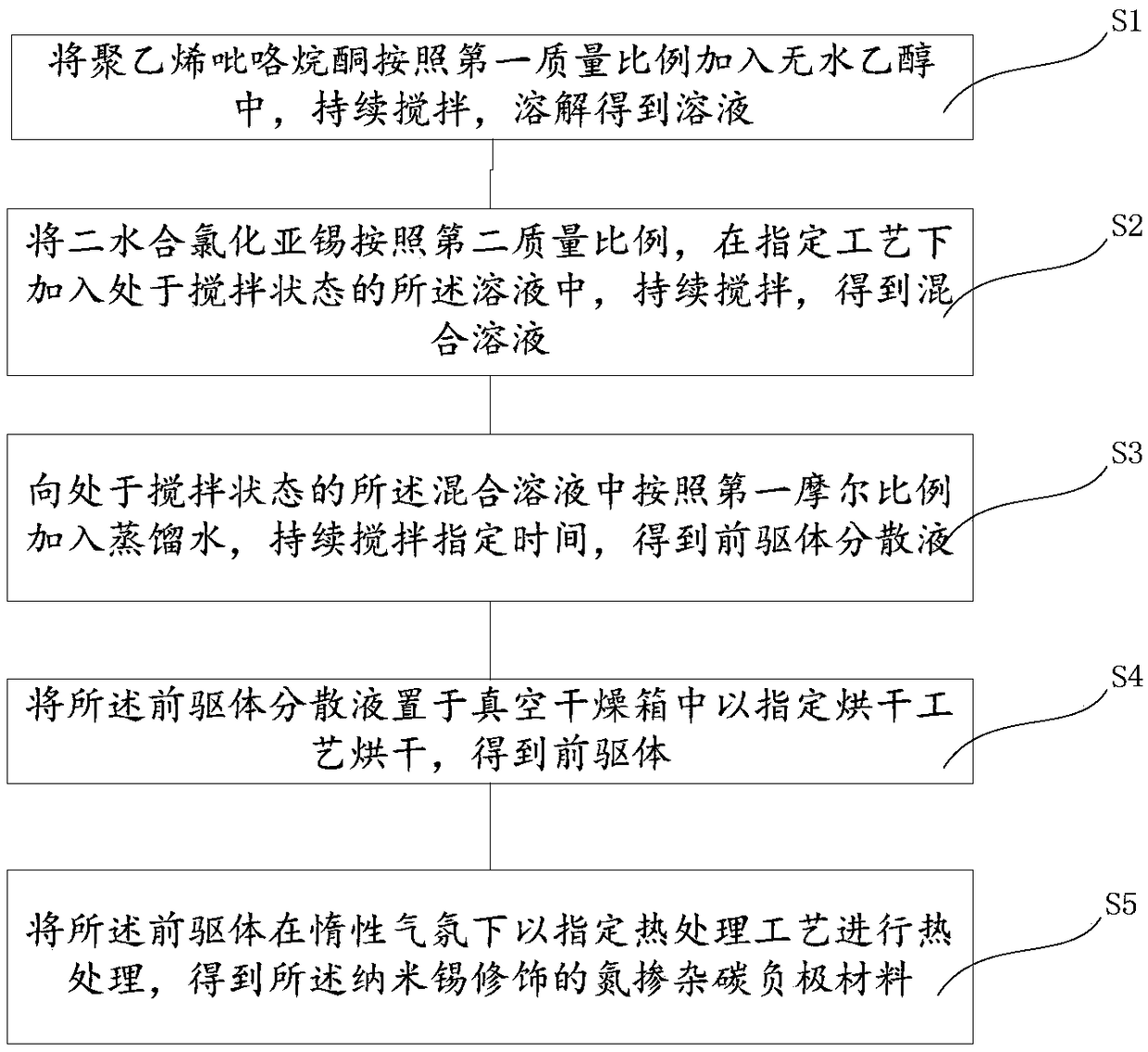 Nitrogen-doped carbon anode material modified by nano tin and preparation method thereof