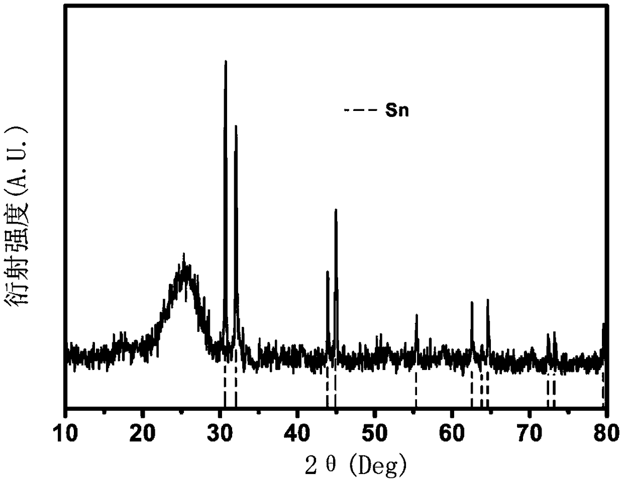 Nitrogen-doped carbon anode material modified by nano tin and preparation method thereof