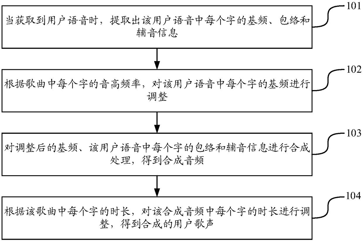 Singing synthesis method and device