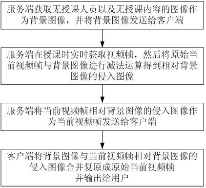 Low-speed broadband oriented network education video compression method