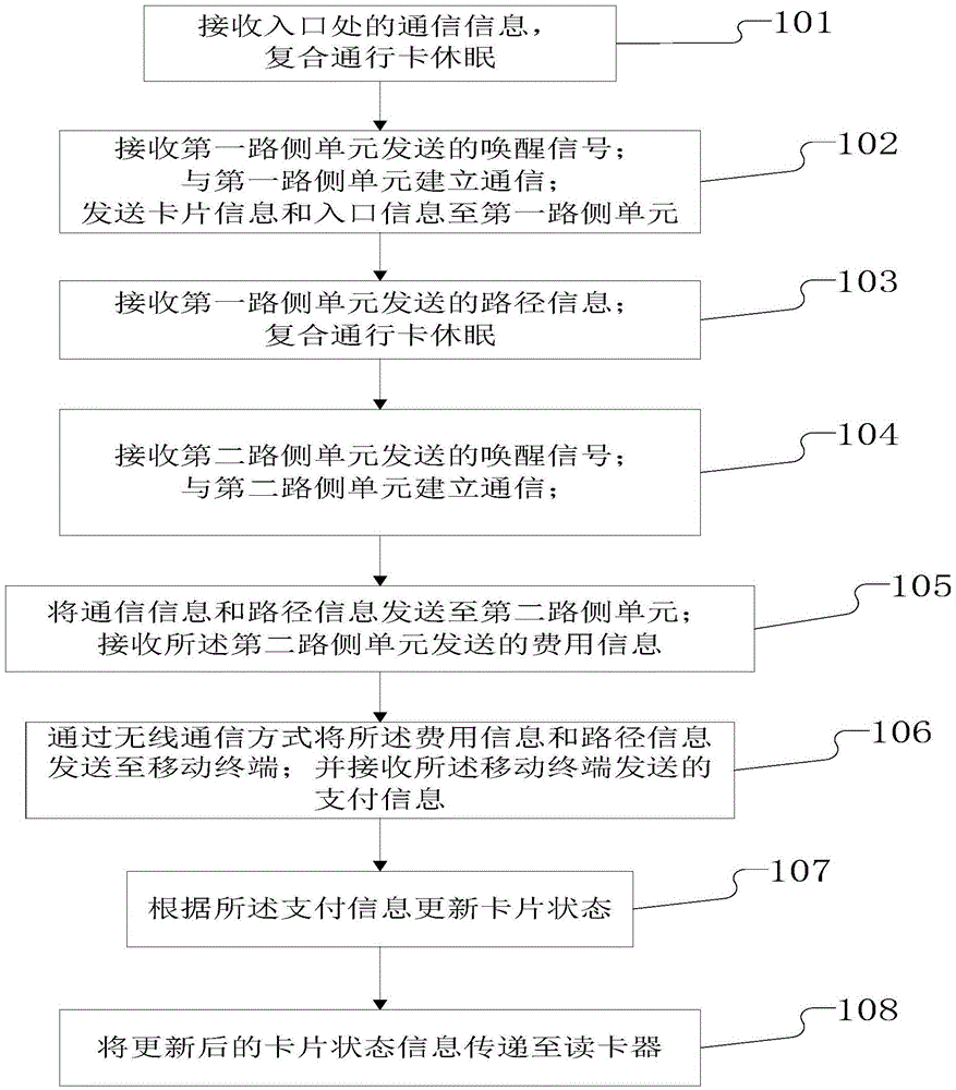 Highway toll method, highway toll system, card reader and composite password card