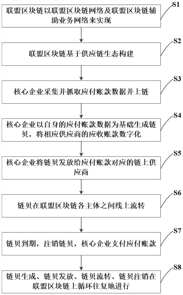 A method of accounts receivable circulation based on blockchain technology