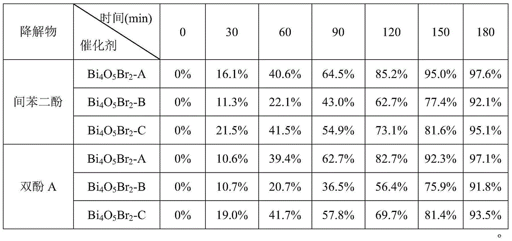 A photocatalyst bi  <sub>4</sub> o  <sub>5</sub> br  <sub>2</sub> The synthesis and application method of