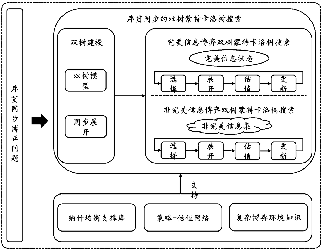 A dual-tree Monte Carlo search algorithm for sequential synchronous games