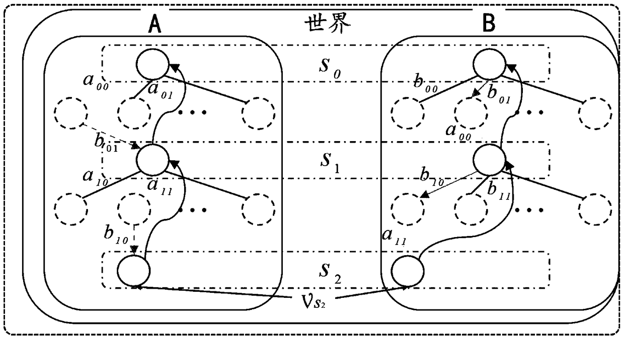 A dual-tree Monte Carlo search algorithm for sequential synchronous games