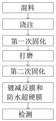 Anti-blue light resin lens with high toughness