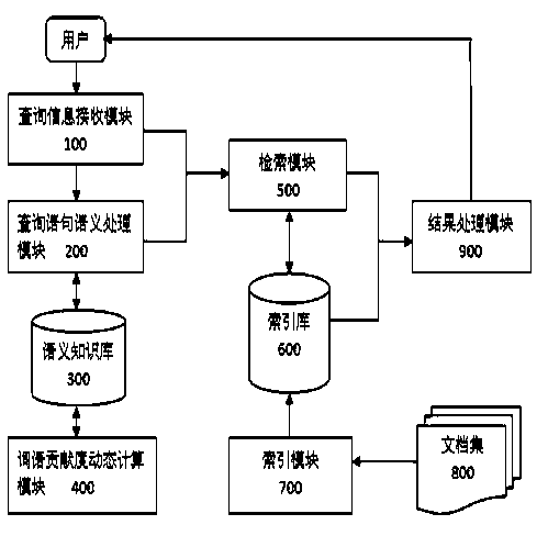 Full-text retrieval system based on dynamic semantic analysis