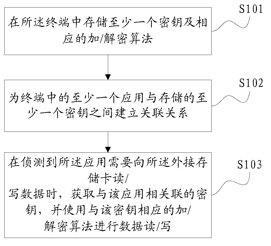 Data protection method and device used for terminal external storage card