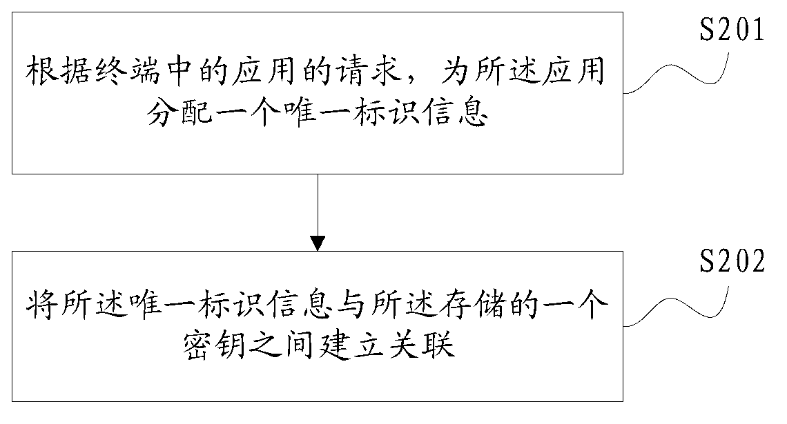 Data protection method and device used for terminal external storage card