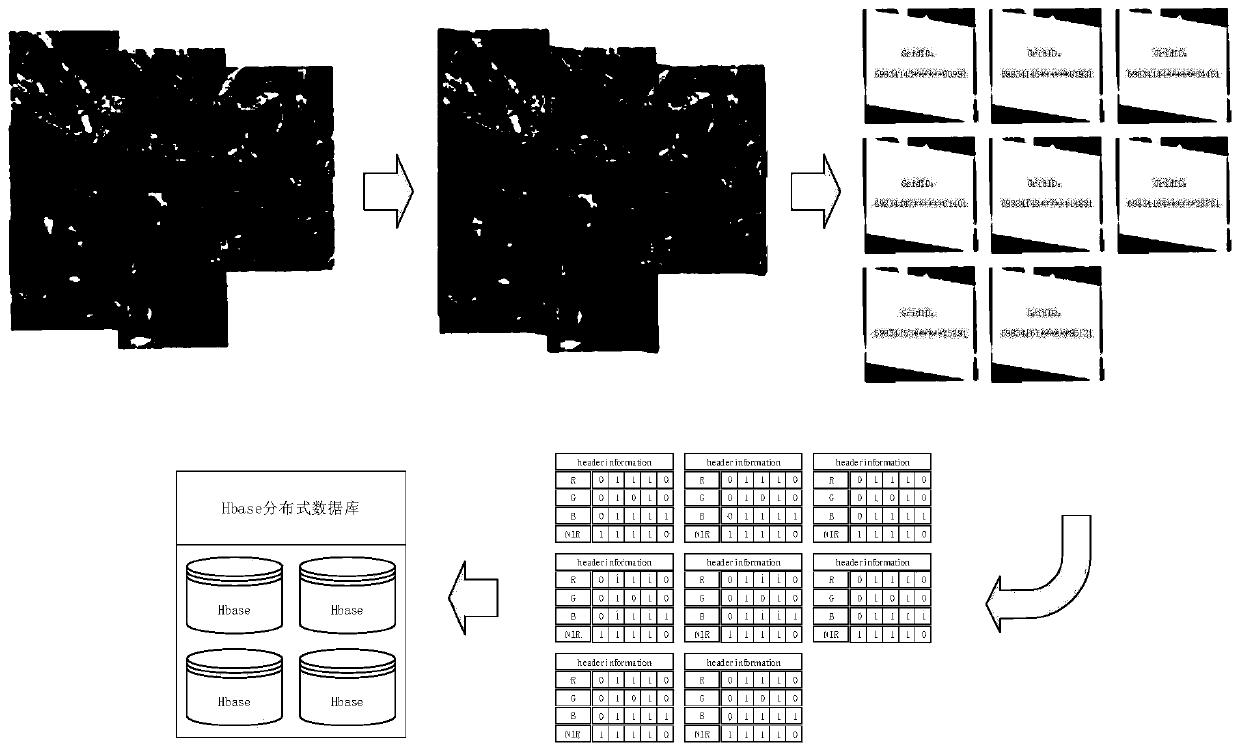 Design method for realizing Hbase database remote sensing big data storage model based on Google S2