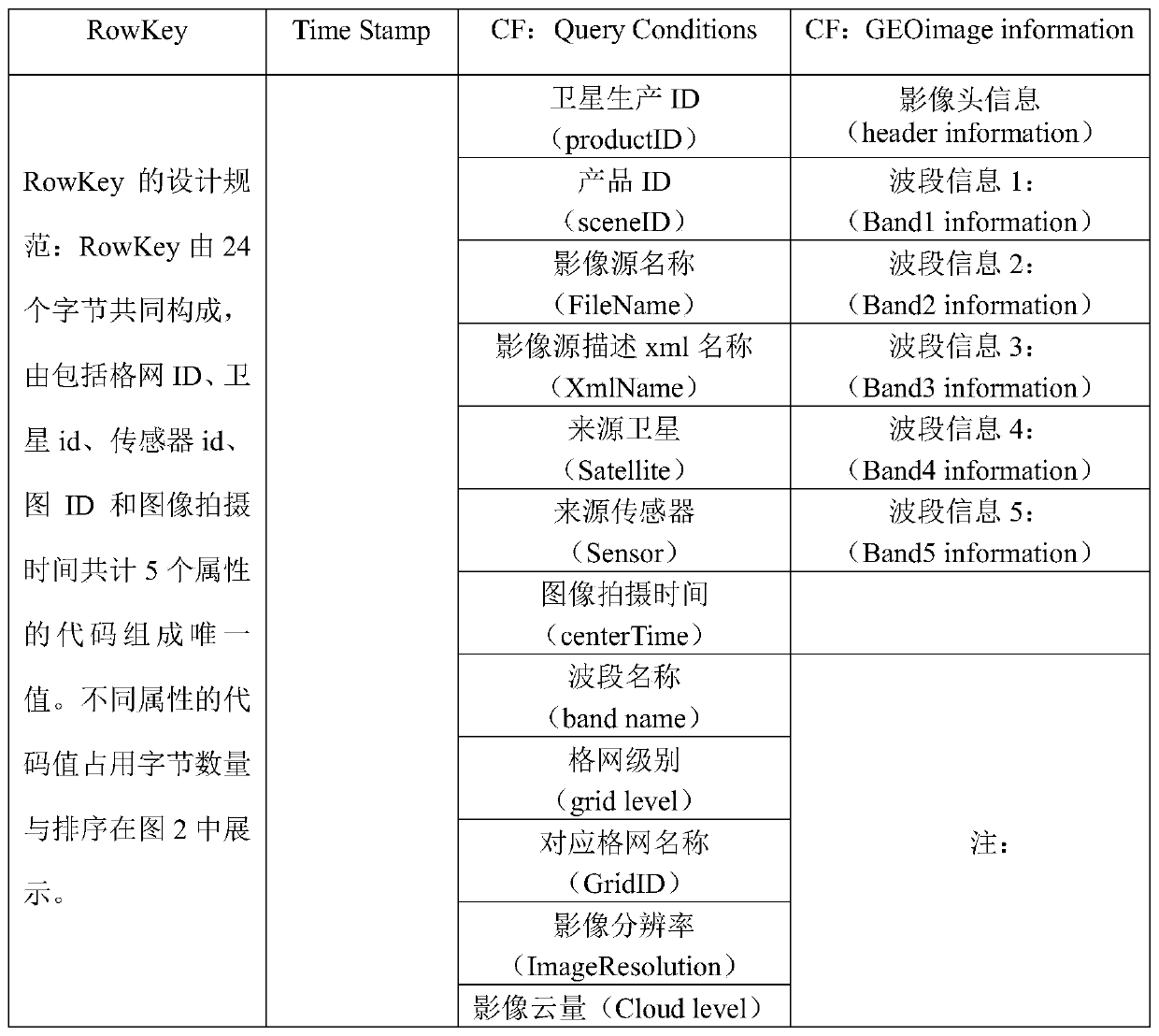 Design method for realizing Hbase database remote sensing big data storage model based on Google S2