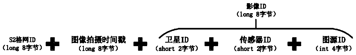 Design method for realizing Hbase database remote sensing big data storage model based on Google S2