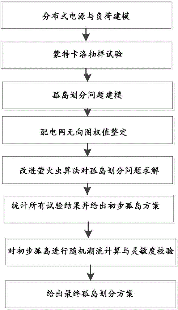 Island dividing method for power distribution network comprising distributed power supply