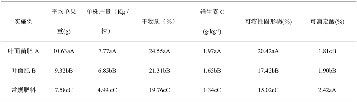 Rosa roxburghii leaf bacterial fertilizer as well as preparation method and application thereof