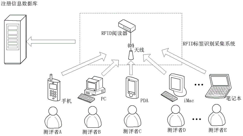 Secure multi-party computation privacy-protecting evaluation method based on scenes of internet of things