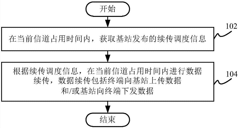 Data time domain transmission method, control method, terminal, base station and baseband chip