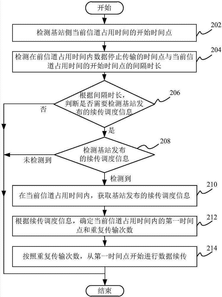 Data time domain transmission method, control method, terminal, base station and baseband chip