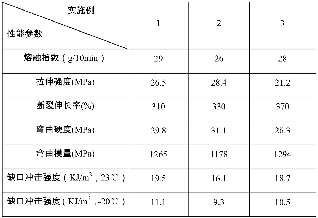 Low-temperature-resistant shock-resistant automobile bumper material