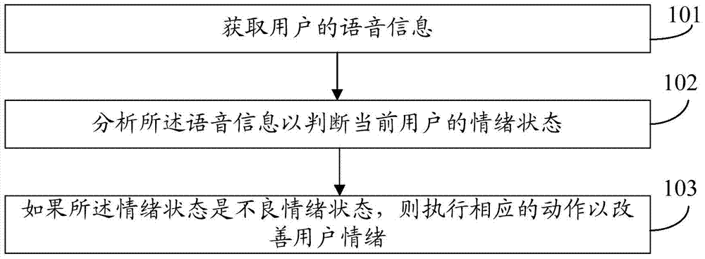 Emotion regulation method and intelligent terminal