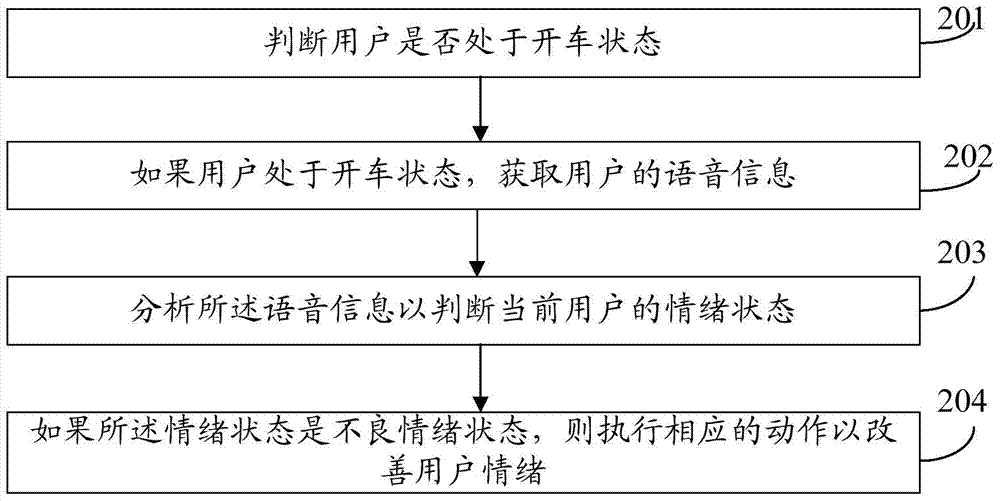 Emotion regulation method and intelligent terminal