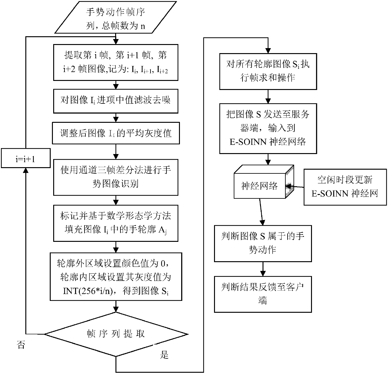 Online man-machine interaction method based on the E-SOINN network