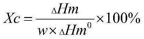 Method for modifying fast-crystallization high-crystallinity polylactic acid