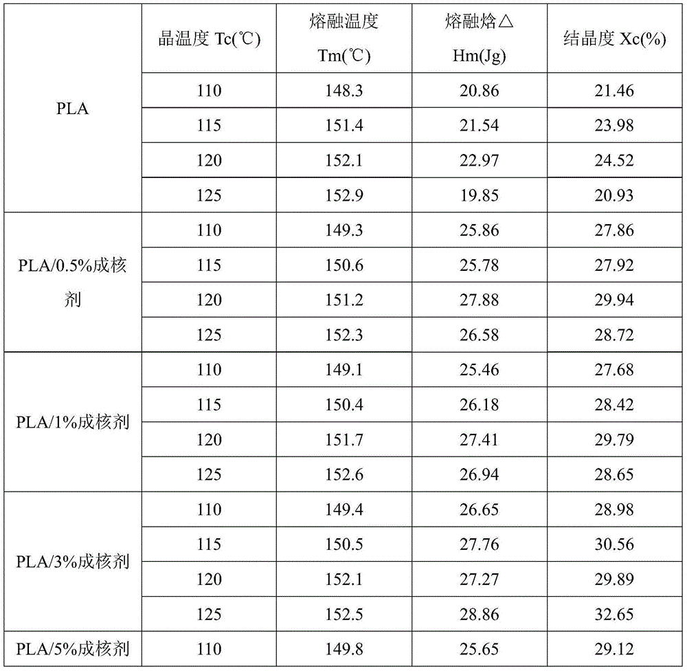 Method for modifying fast-crystallization high-crystallinity polylactic acid