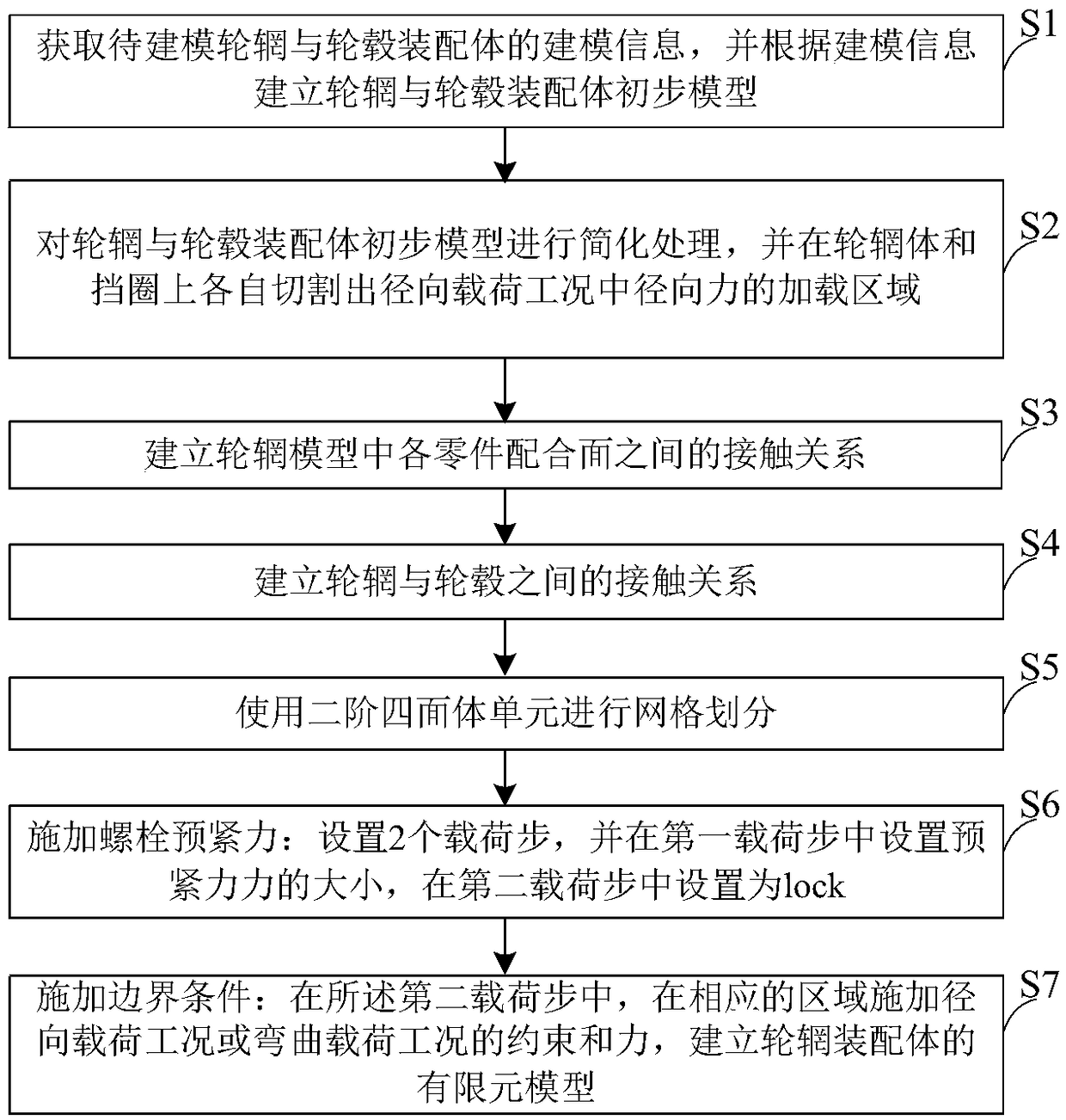 A simulation modeling method of wheel rim