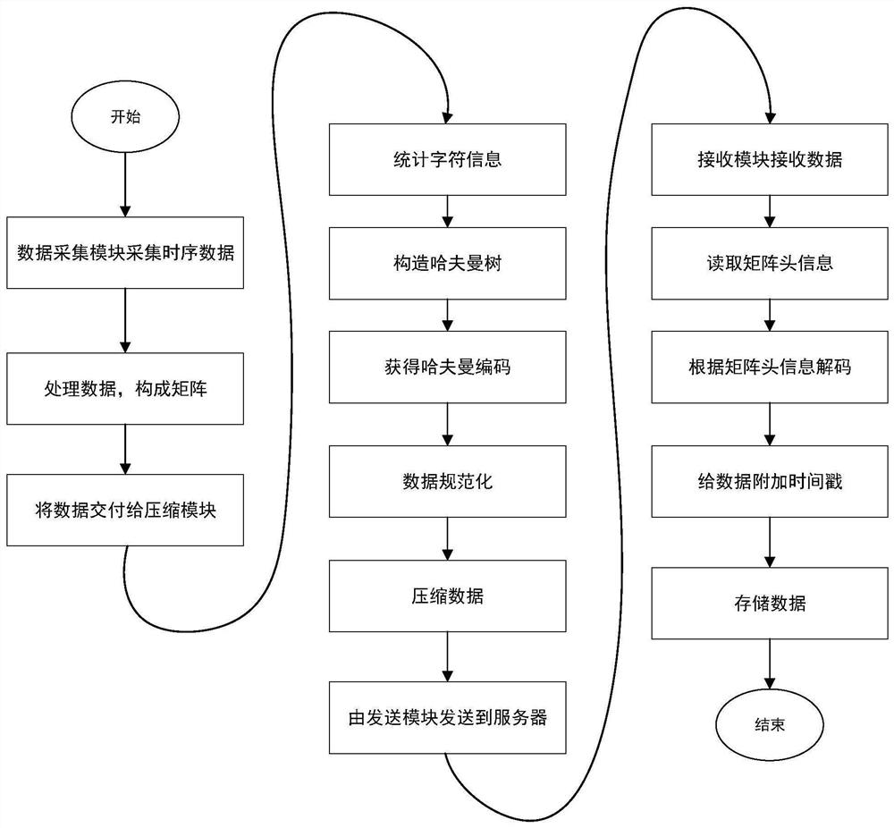 Industrial time sequence data compression method and system