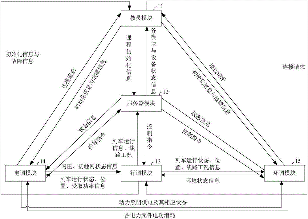 Subway scheduling simulation training system and method