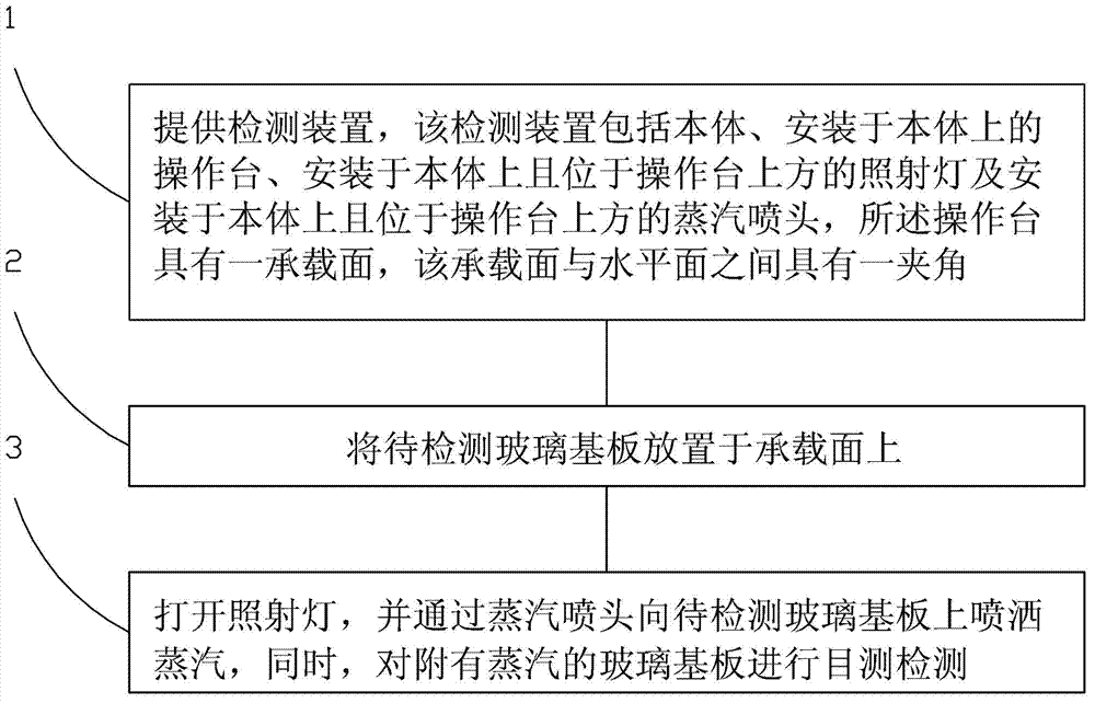 Detection method and detection device of glass substrate in liquid crystal display