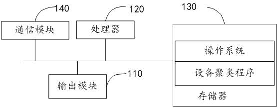 Equipment clustering method, terminal equipment and storage medium