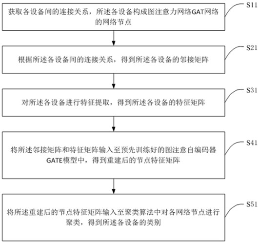 Equipment clustering method, terminal equipment and storage medium