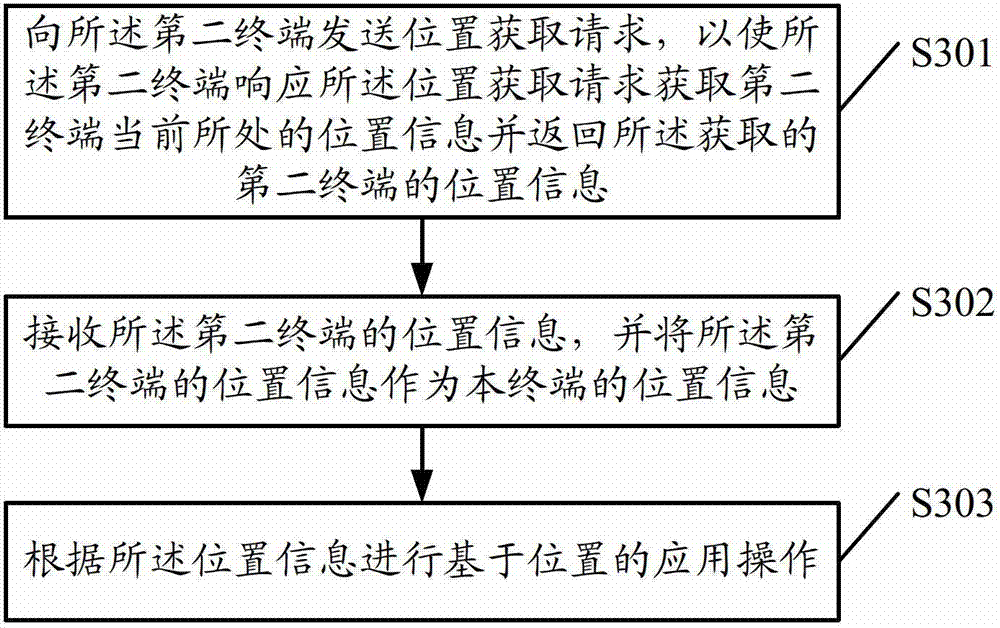 Method for obtaining location of terminal, related device and system