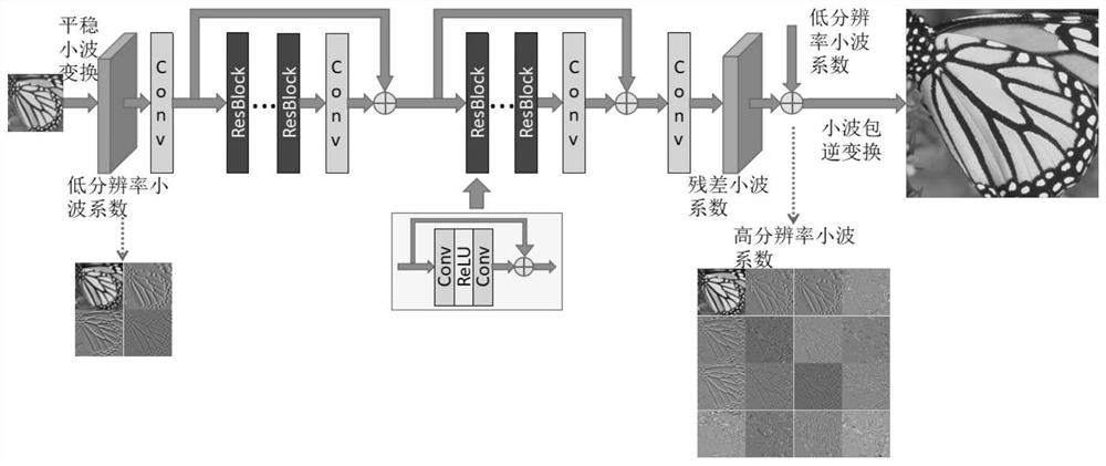 An Image Super-Resolution Reconstruction Method Based on Wavelet Coefficient Learning