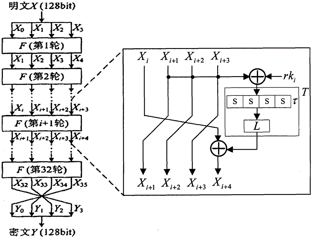 A Method for Analyzing Side Channel Energy of SM4 Cipher Algorithm Using Hamming Distance Model Based on S-Box Input