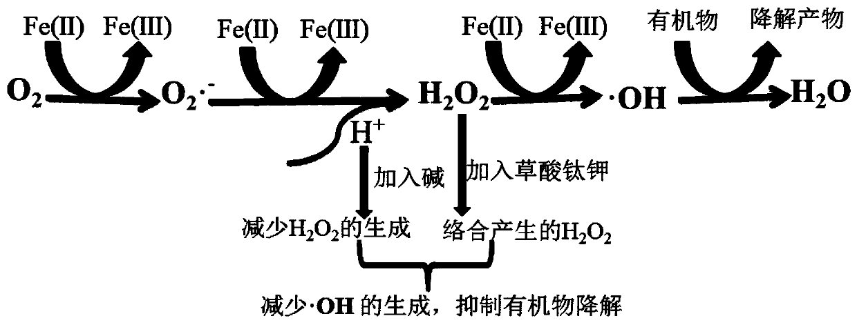 Method for reducing degradation of complex ferrous iron under aerobic conditions