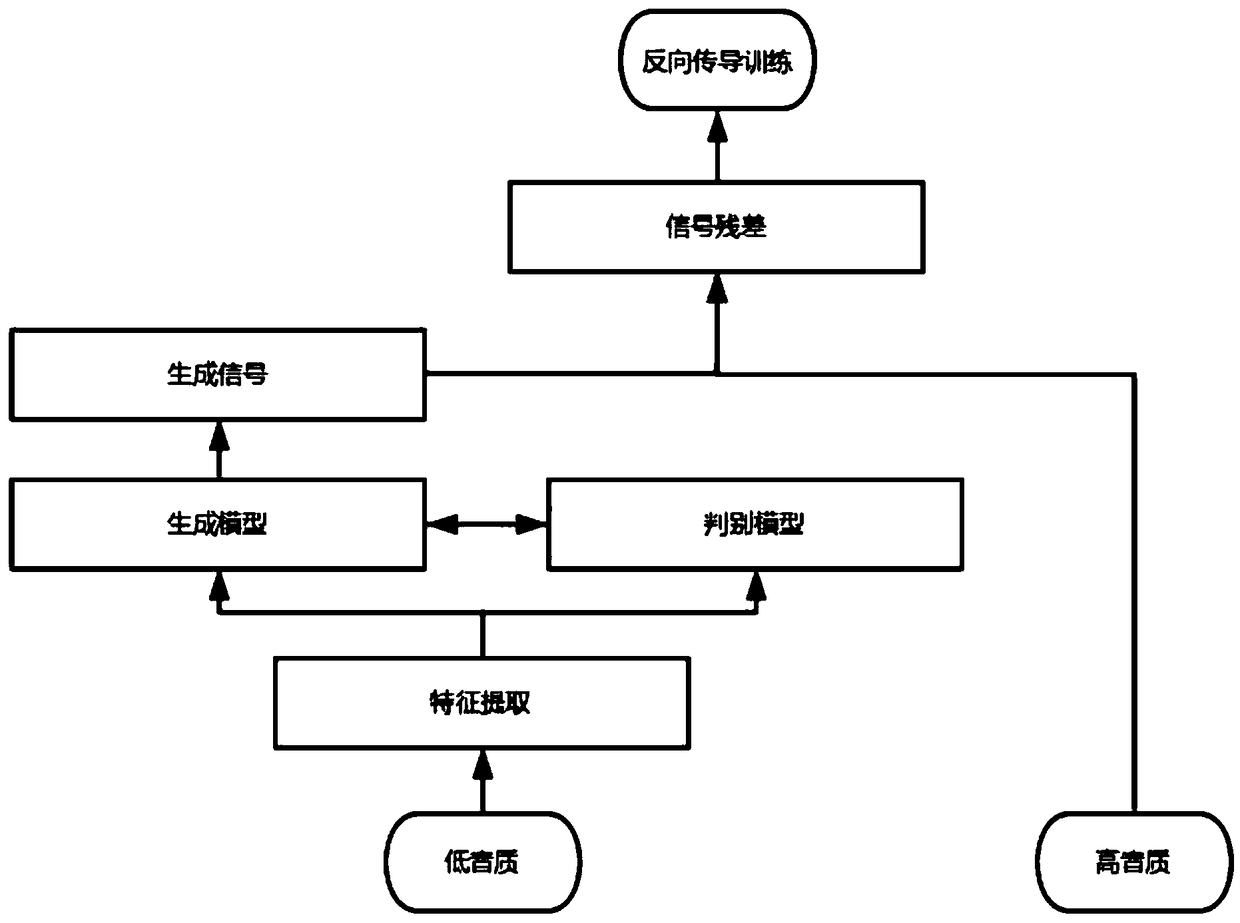 Audio quality recovery system based on GAN