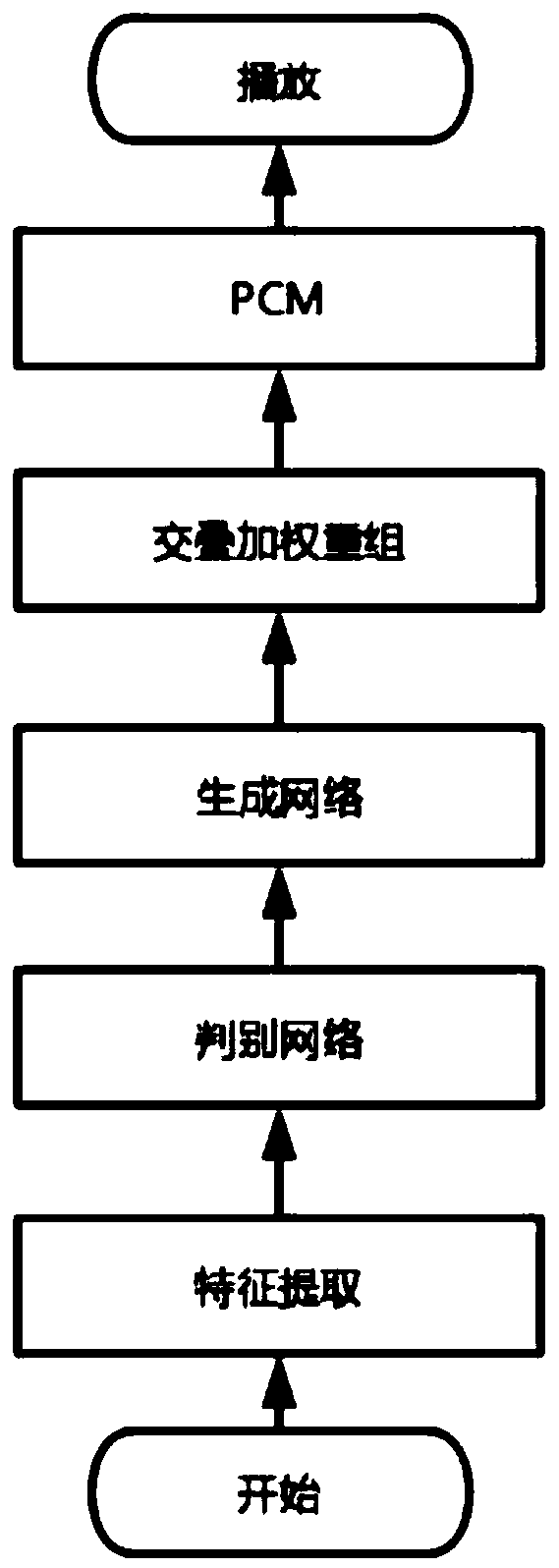 Audio quality recovery system based on GAN