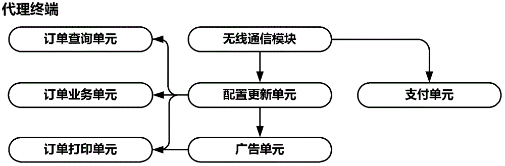 System and method for order processing through wireless communication