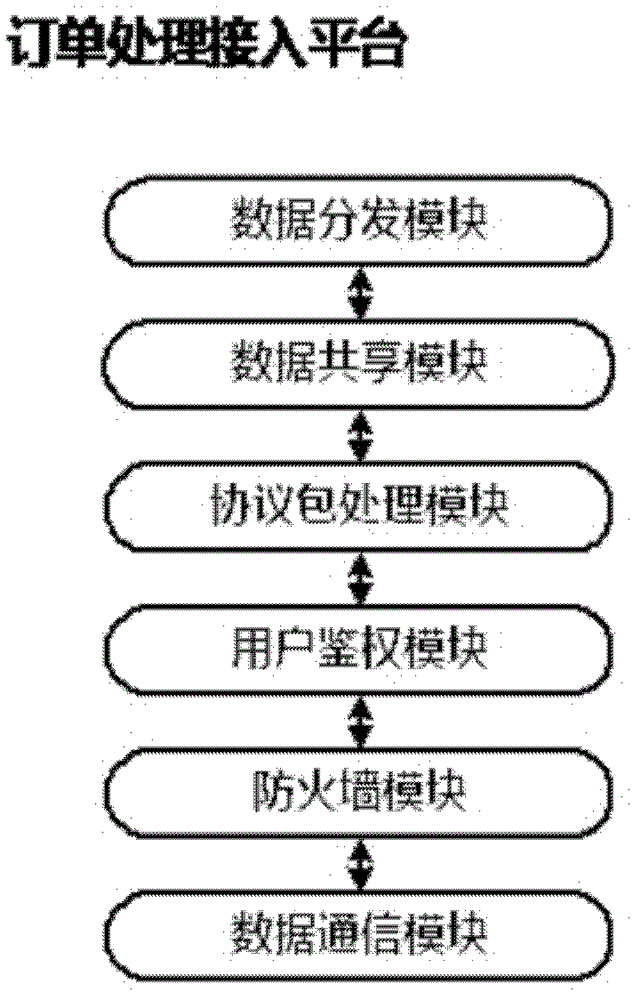 System and method for order processing through wireless communication