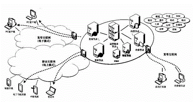 Mobile internet ubiquitous education system