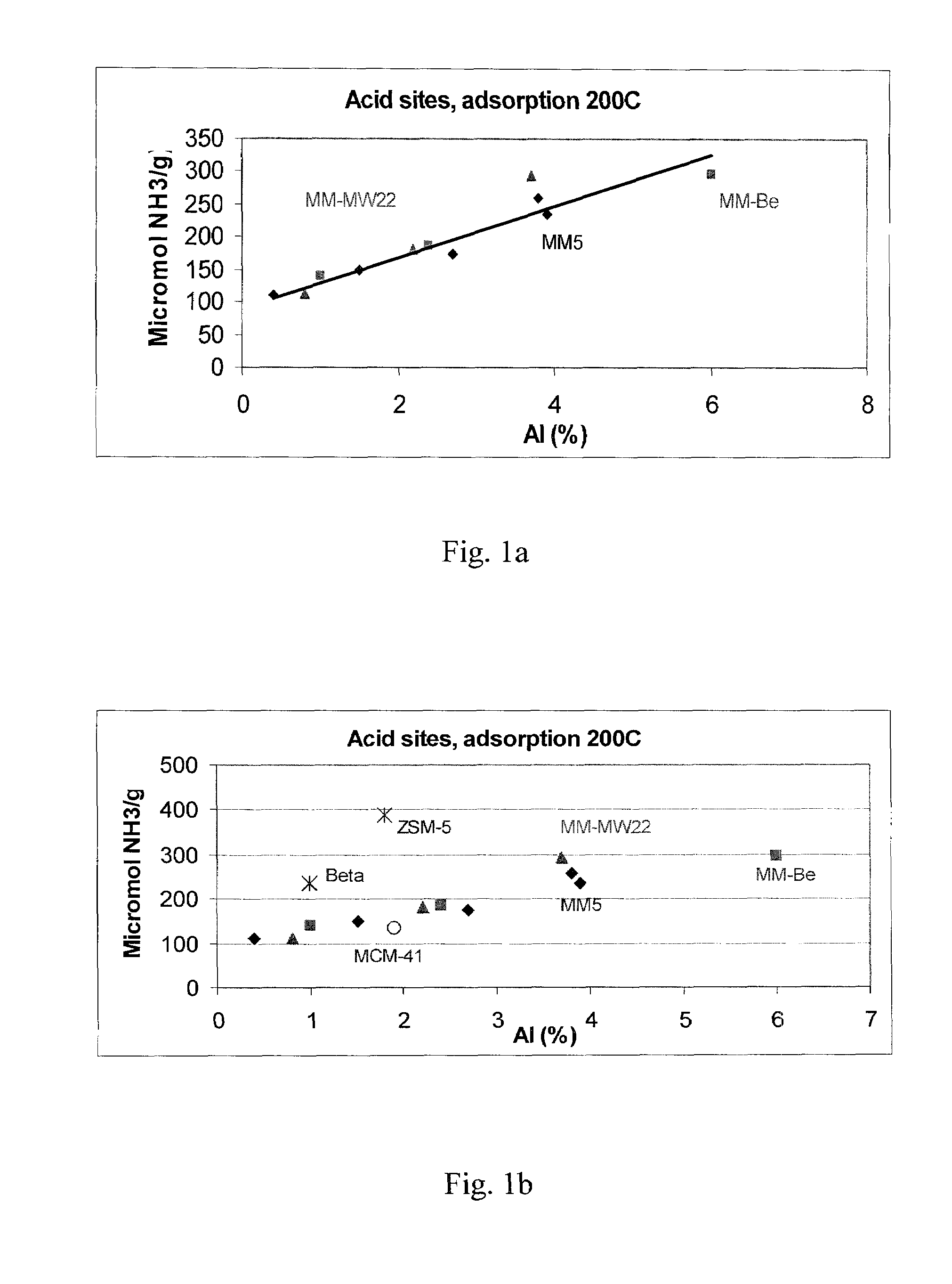 Catalytic materials and method for the preparation thereof