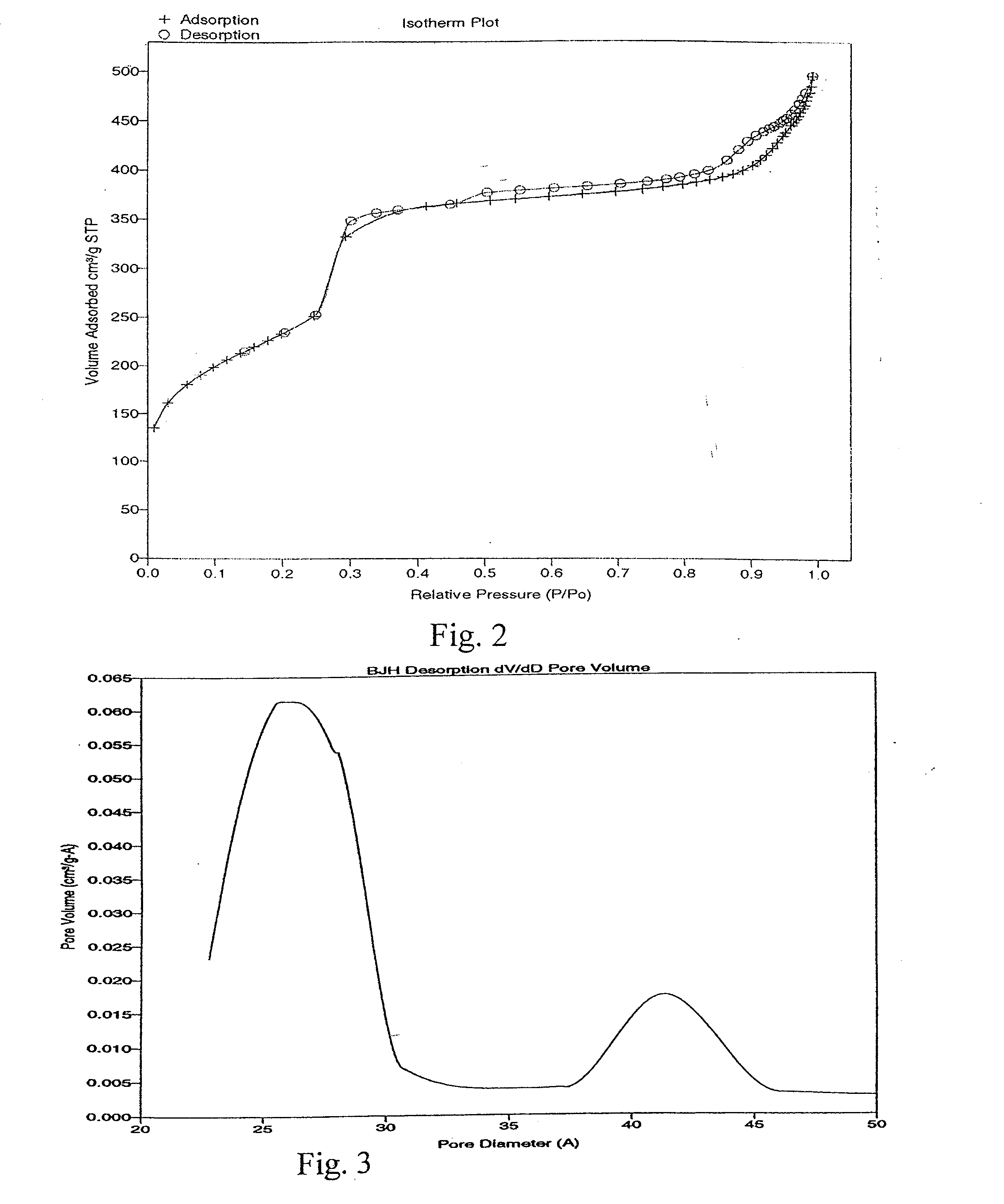 Catalytic materials and method for the preparation thereof