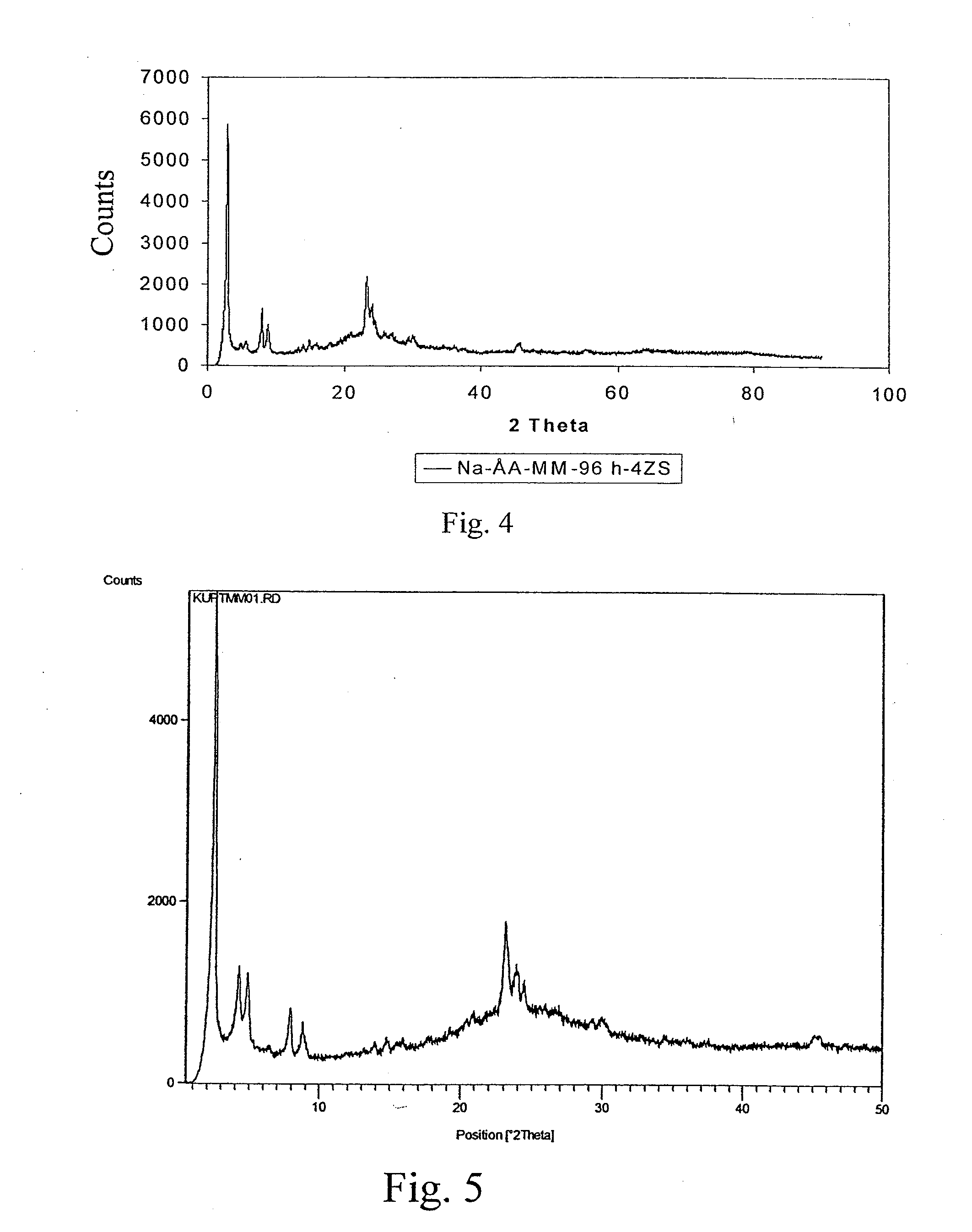 Catalytic materials and method for the preparation thereof