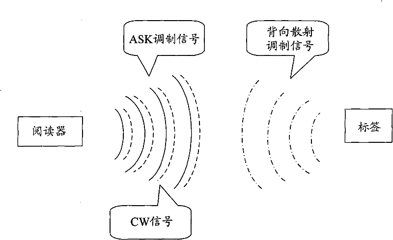 Information transmission method, system and device in radio frequency identification