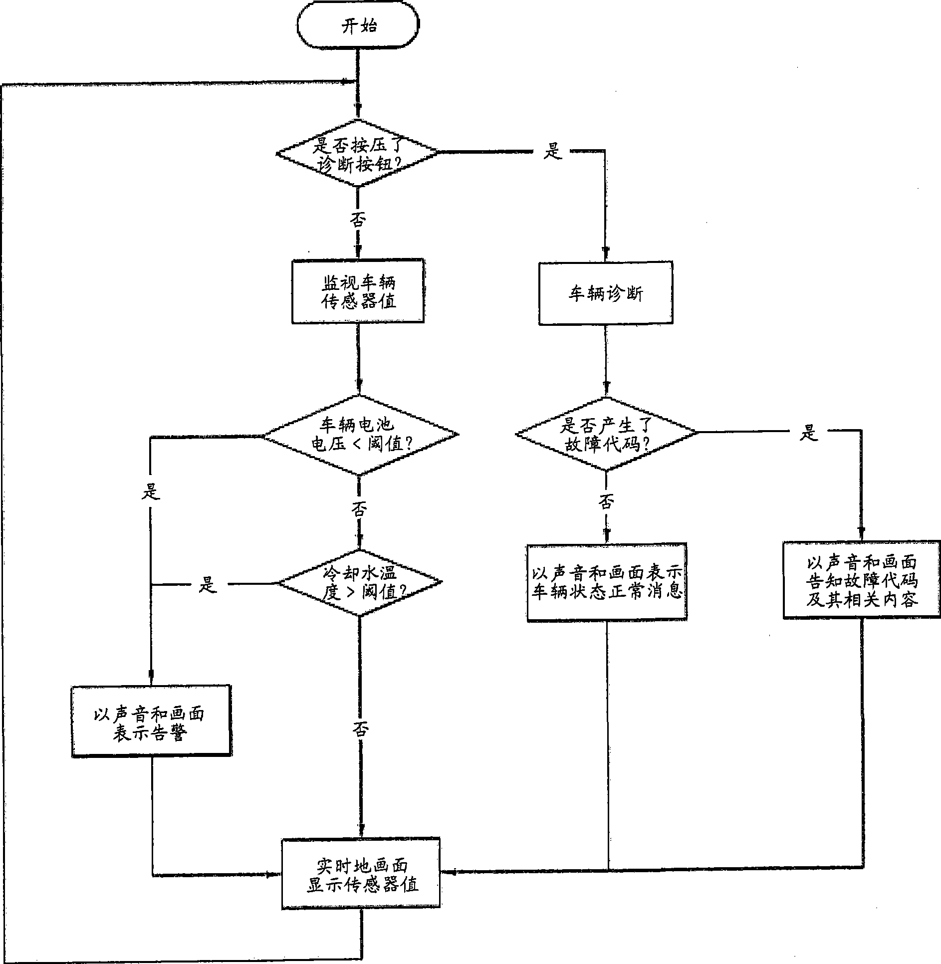 Vehicle fault diagnosis equipment