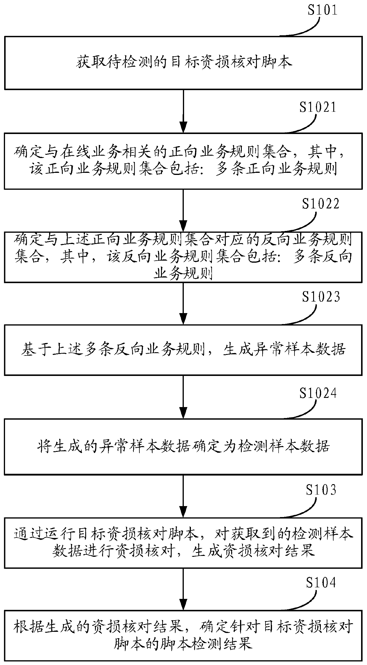 Method and device for detecting resource loss check script