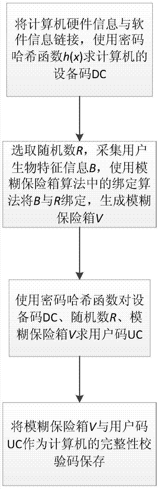 Credibility detection method based on password hash and biometric feature recognition