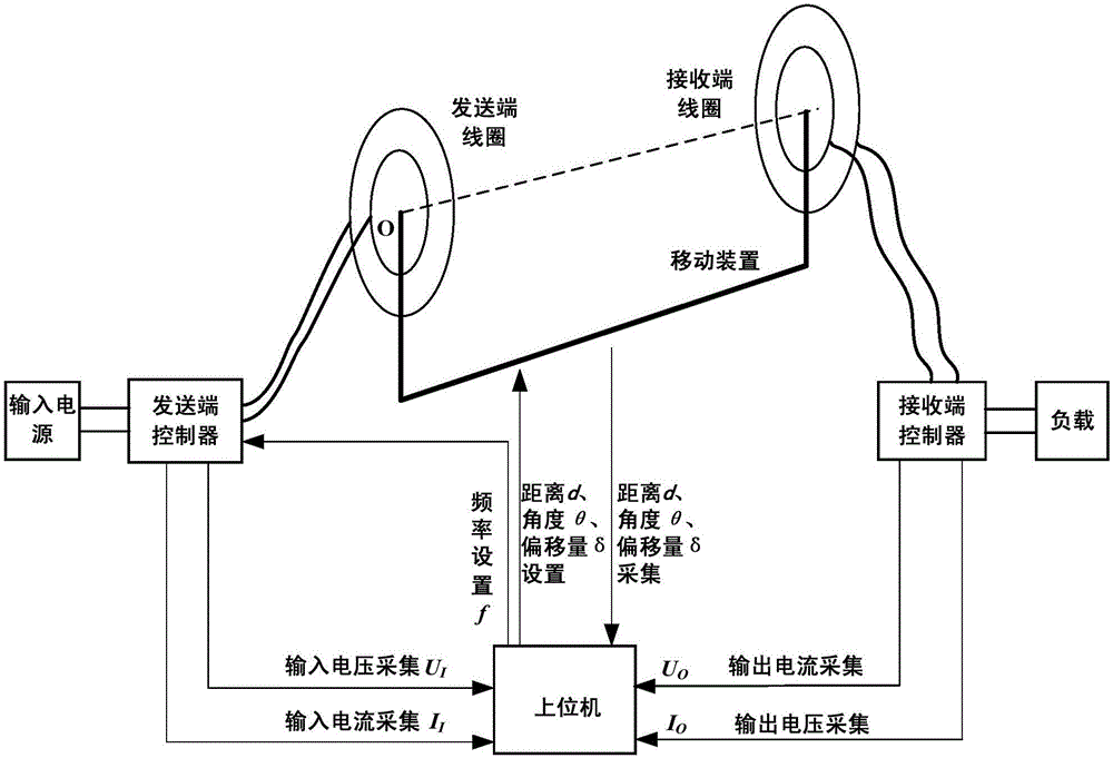 Wireless energy transmission efficiency testing system